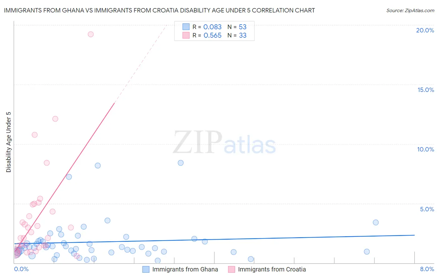 Immigrants from Ghana vs Immigrants from Croatia Disability Age Under 5