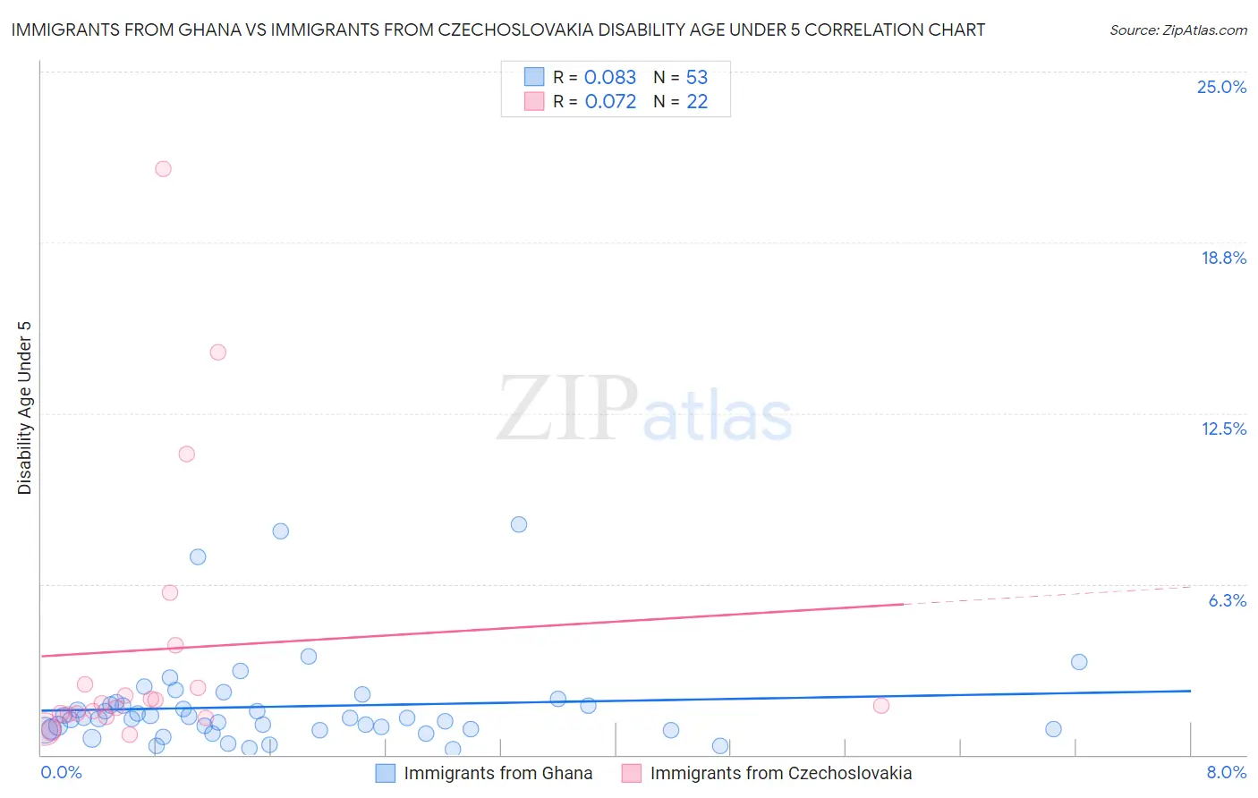 Immigrants from Ghana vs Immigrants from Czechoslovakia Disability Age Under 5