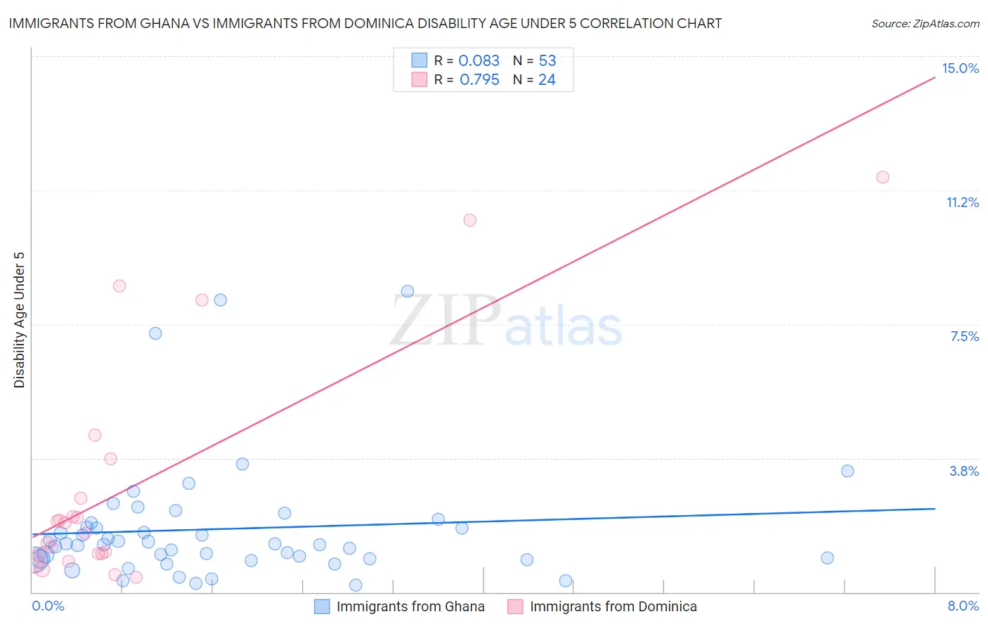 Immigrants from Ghana vs Immigrants from Dominica Disability Age Under 5