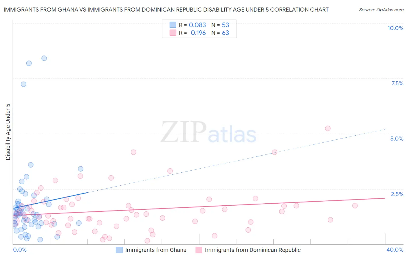 Immigrants from Ghana vs Immigrants from Dominican Republic Disability Age Under 5