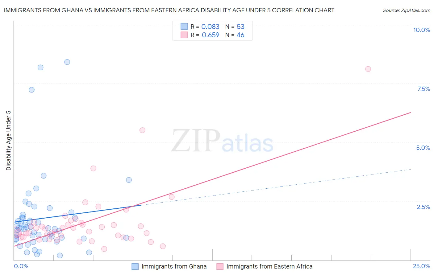 Immigrants from Ghana vs Immigrants from Eastern Africa Disability Age Under 5