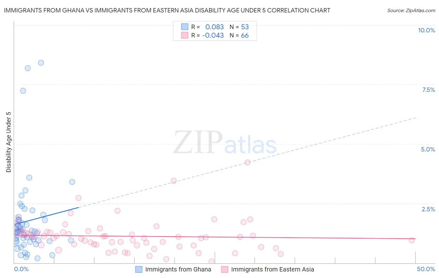 Immigrants from Ghana vs Immigrants from Eastern Asia Disability Age Under 5