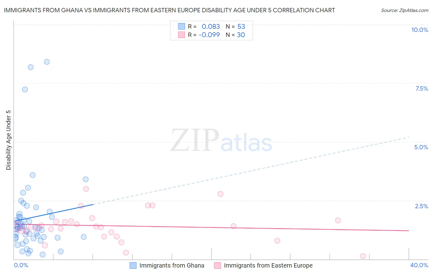 Immigrants from Ghana vs Immigrants from Eastern Europe Disability Age Under 5