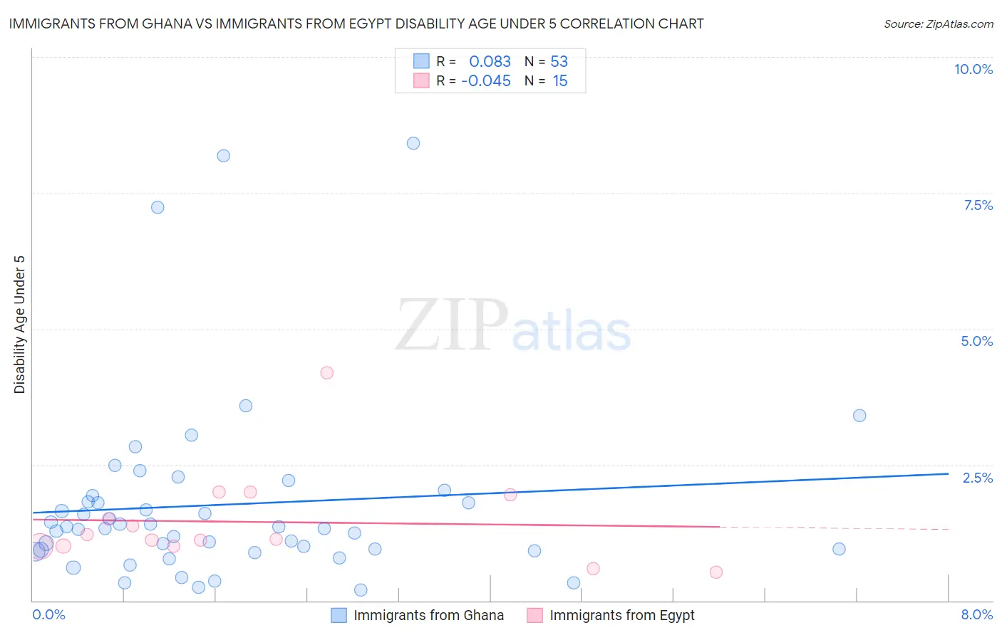 Immigrants from Ghana vs Immigrants from Egypt Disability Age Under 5