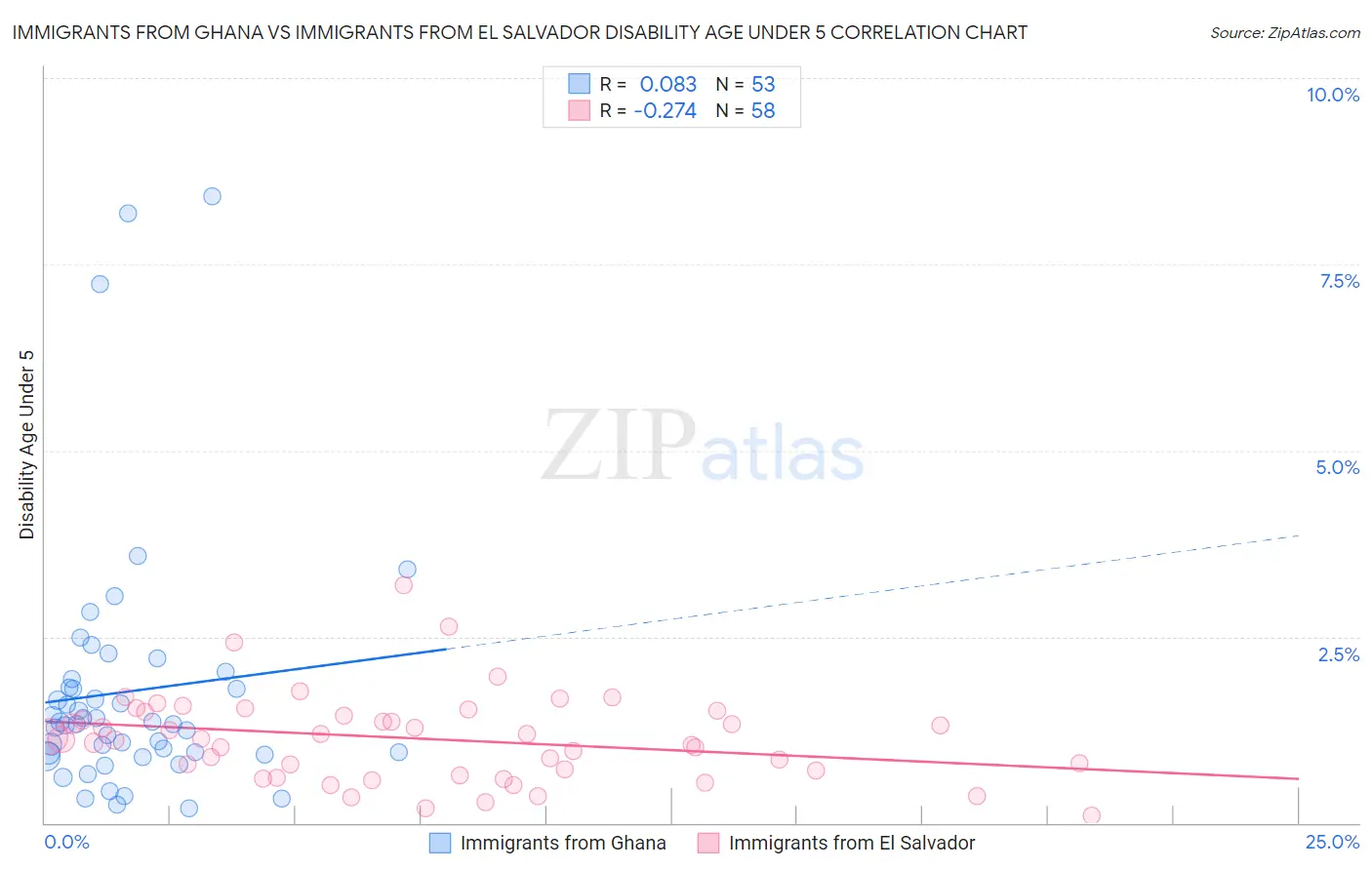 Immigrants from Ghana vs Immigrants from El Salvador Disability Age Under 5