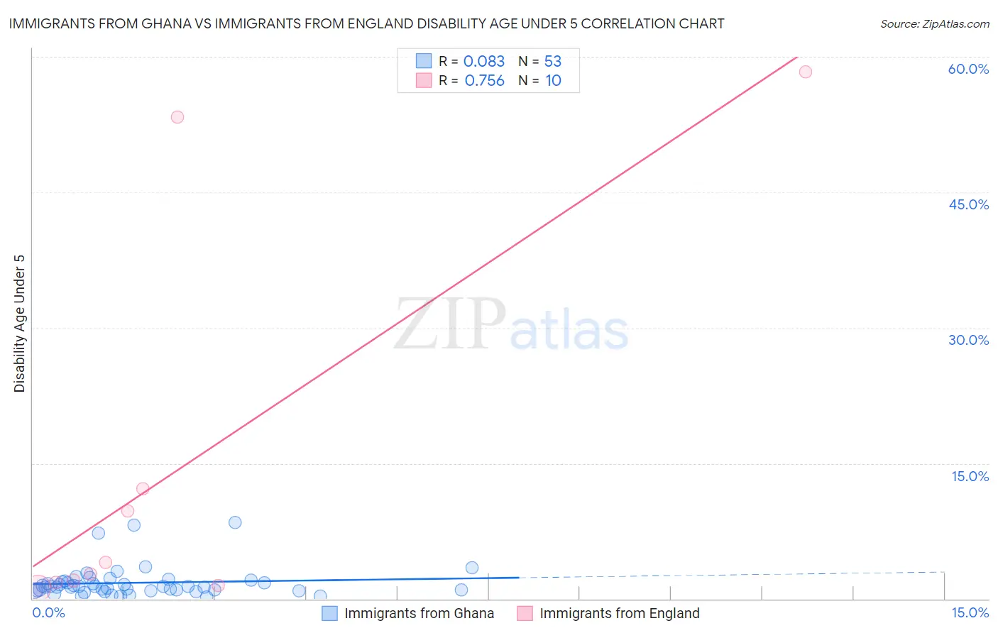 Immigrants from Ghana vs Immigrants from England Disability Age Under 5
