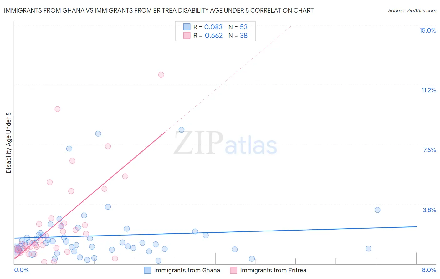 Immigrants from Ghana vs Immigrants from Eritrea Disability Age Under 5