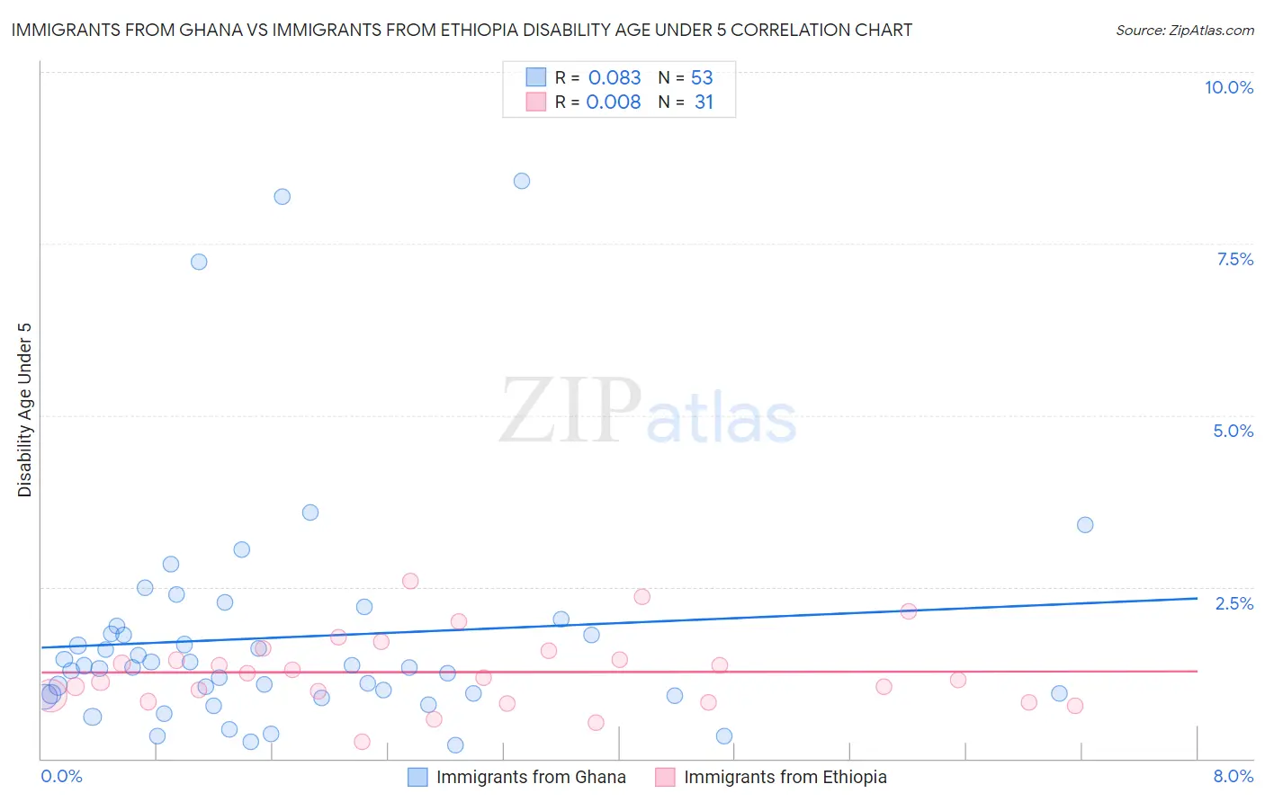 Immigrants from Ghana vs Immigrants from Ethiopia Disability Age Under 5