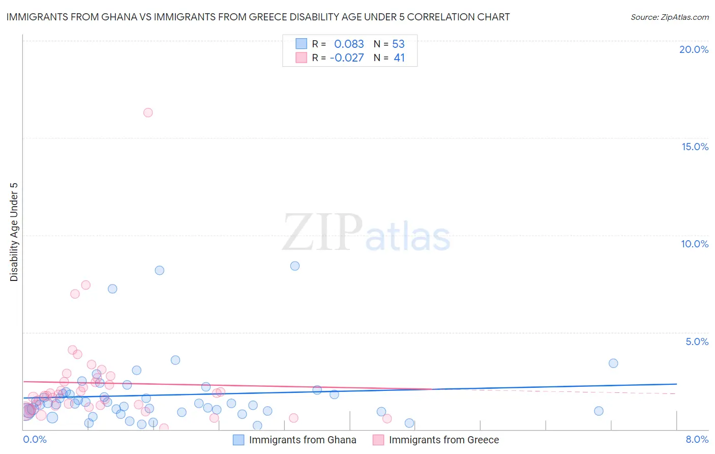 Immigrants from Ghana vs Immigrants from Greece Disability Age Under 5
