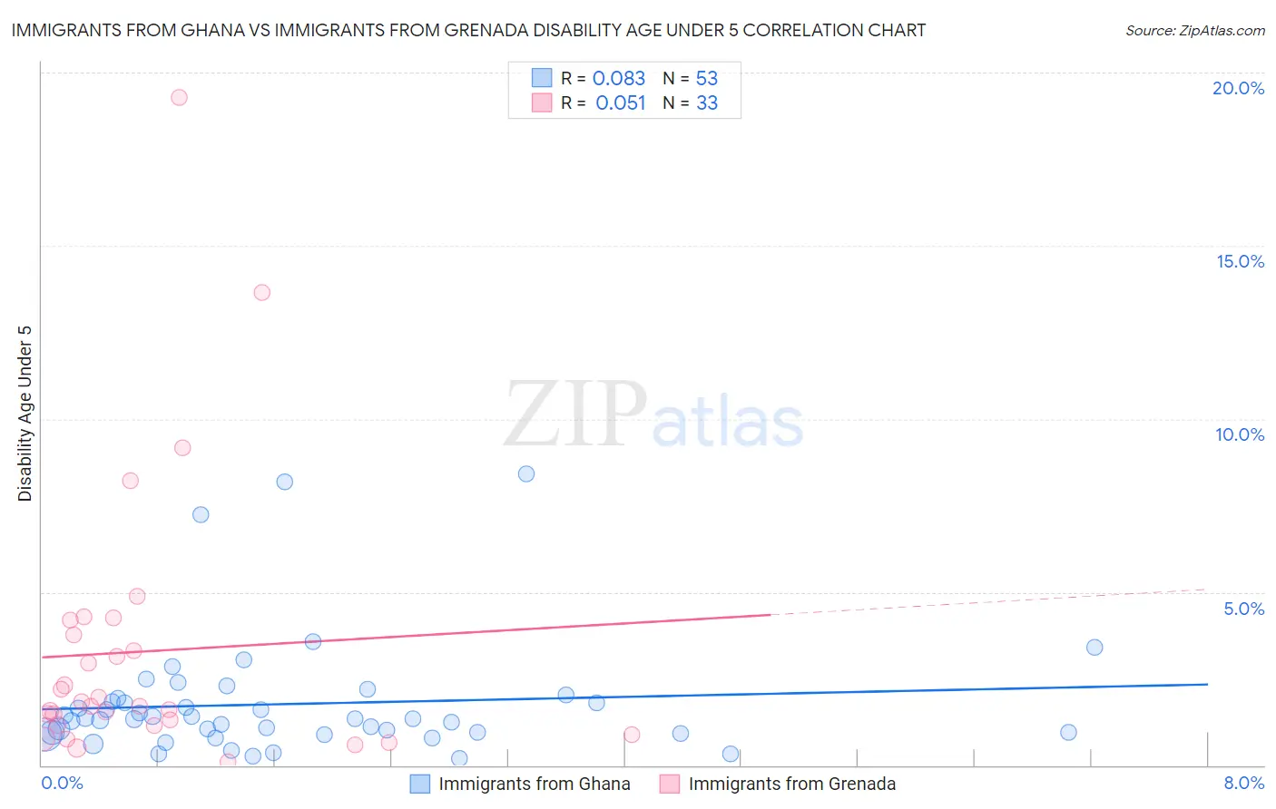 Immigrants from Ghana vs Immigrants from Grenada Disability Age Under 5