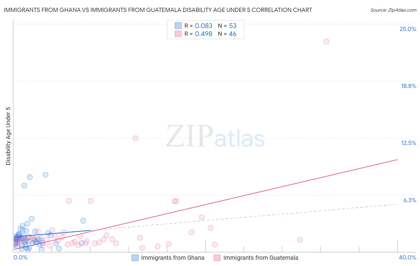 Immigrants from Ghana vs Immigrants from Guatemala Disability Age Under 5