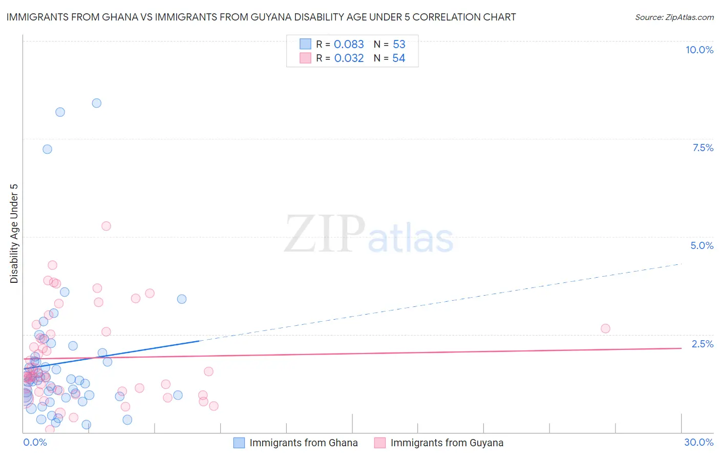 Immigrants from Ghana vs Immigrants from Guyana Disability Age Under 5