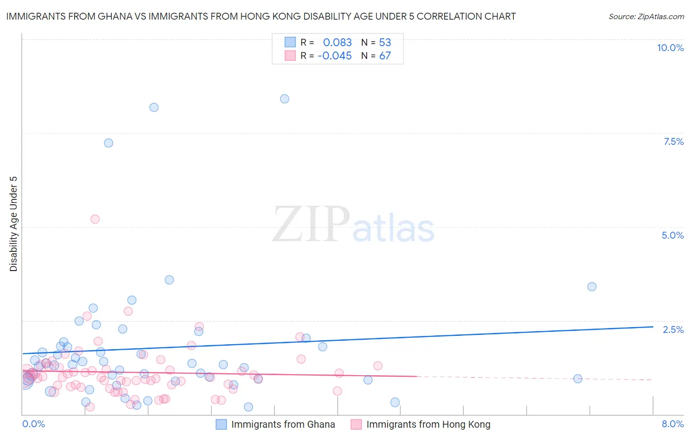 Immigrants from Ghana vs Immigrants from Hong Kong Disability Age Under 5