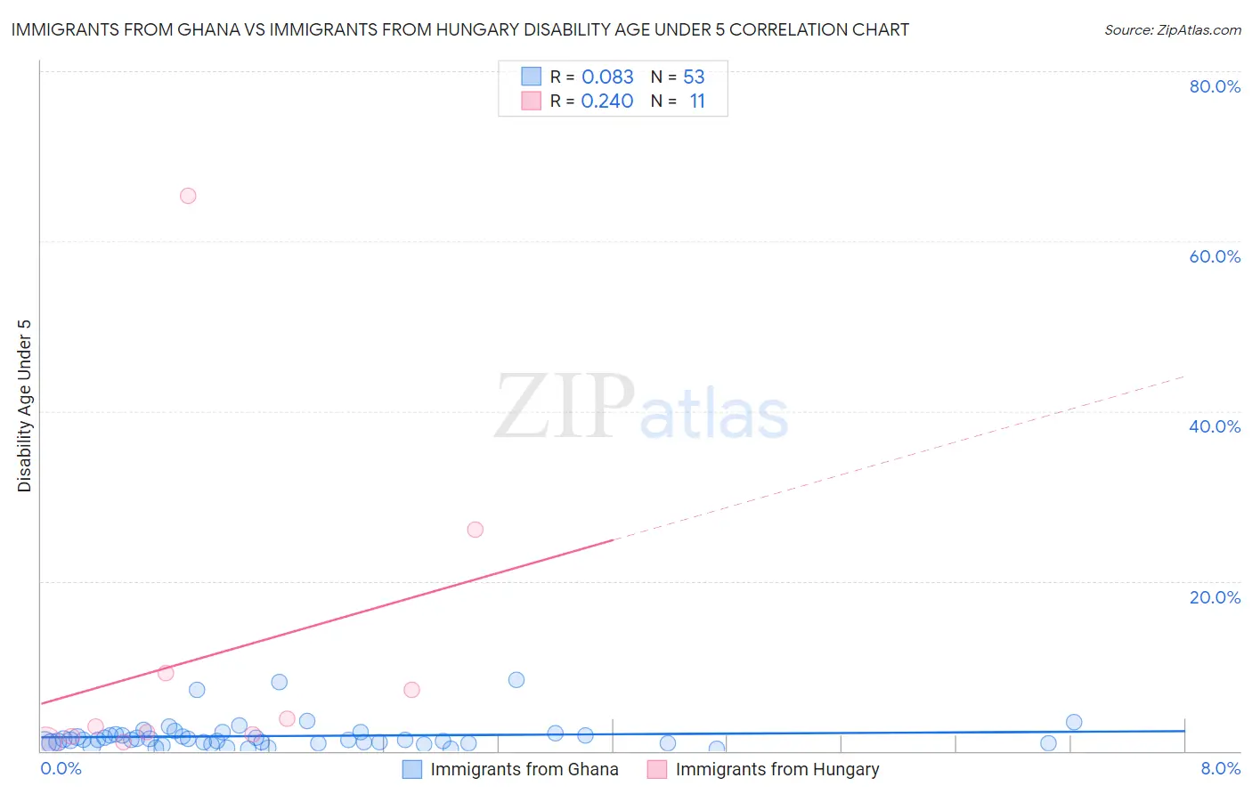 Immigrants from Ghana vs Immigrants from Hungary Disability Age Under 5
