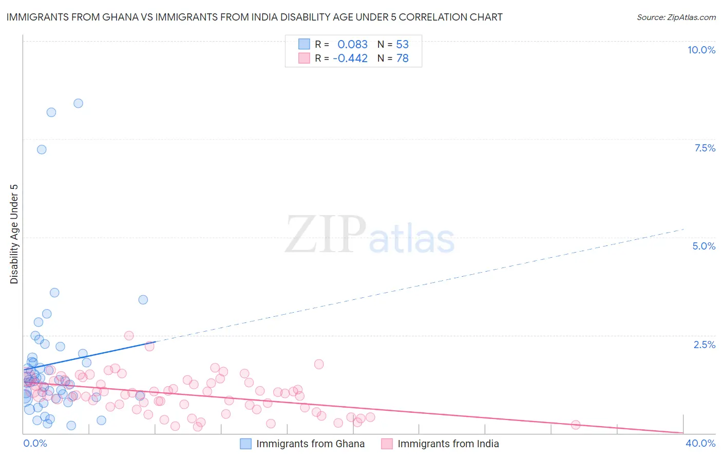 Immigrants from Ghana vs Immigrants from India Disability Age Under 5