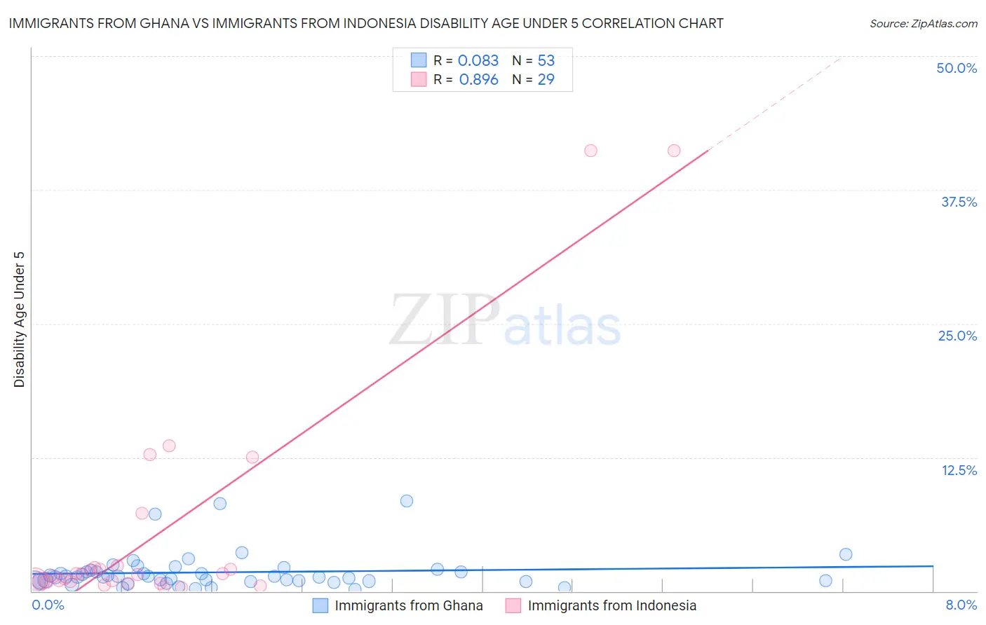 Immigrants from Ghana vs Immigrants from Indonesia Disability Age Under 5