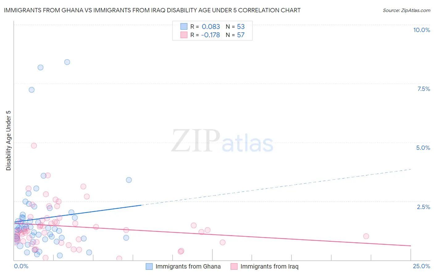Immigrants from Ghana vs Immigrants from Iraq Disability Age Under 5