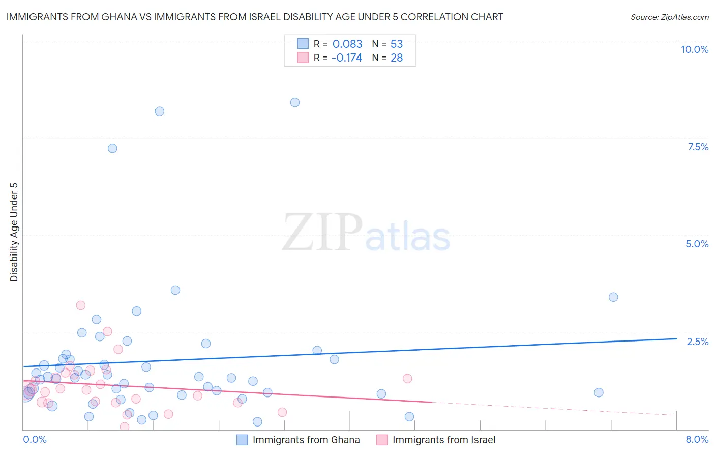 Immigrants from Ghana vs Immigrants from Israel Disability Age Under 5