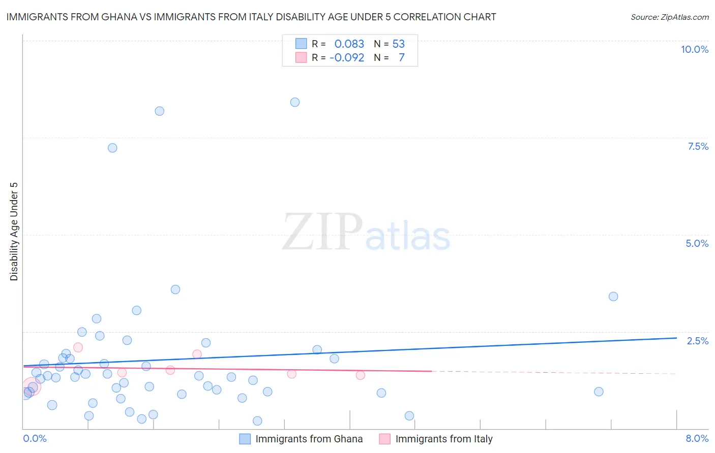 Immigrants from Ghana vs Immigrants from Italy Disability Age Under 5