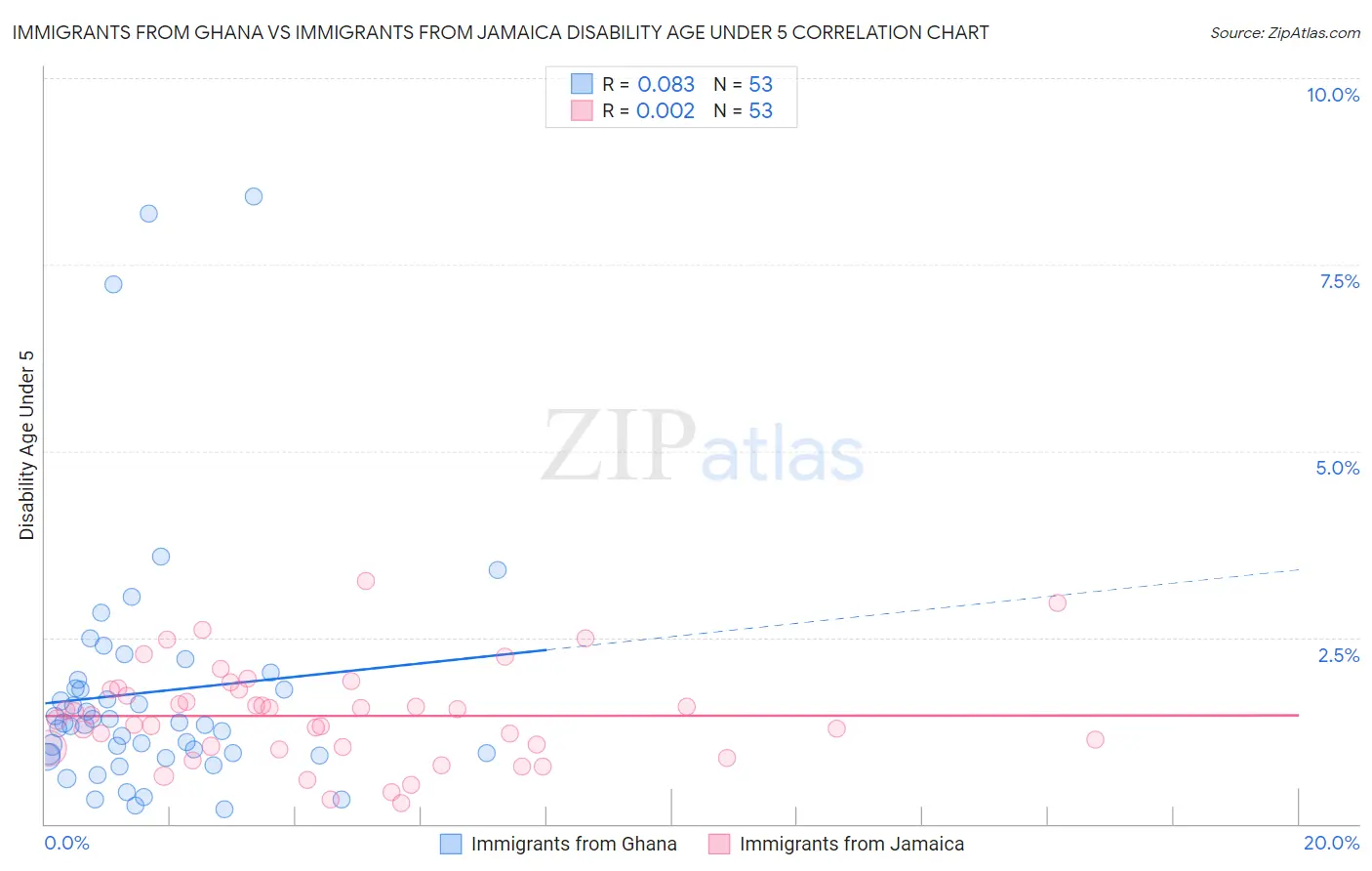 Immigrants from Ghana vs Immigrants from Jamaica Disability Age Under 5