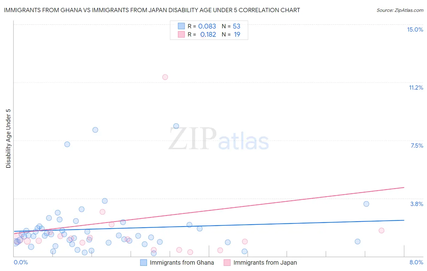 Immigrants from Ghana vs Immigrants from Japan Disability Age Under 5