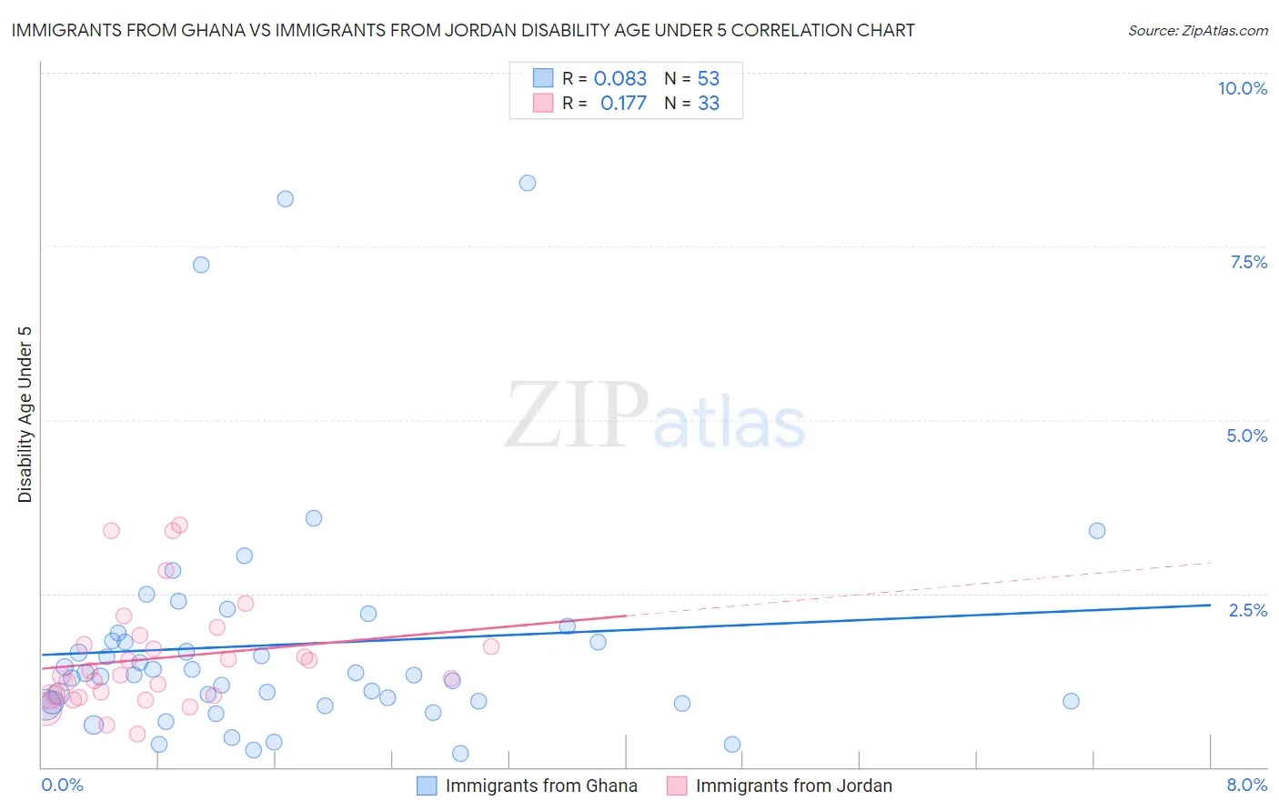 Immigrants from Ghana vs Immigrants from Jordan Disability Age Under 5