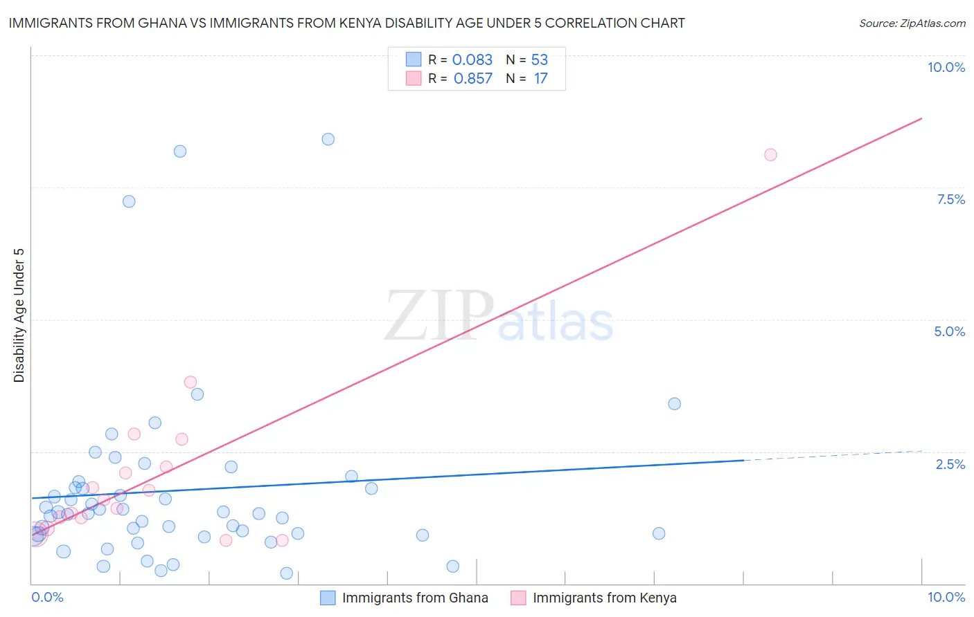 Immigrants from Ghana vs Immigrants from Kenya Disability Age Under 5