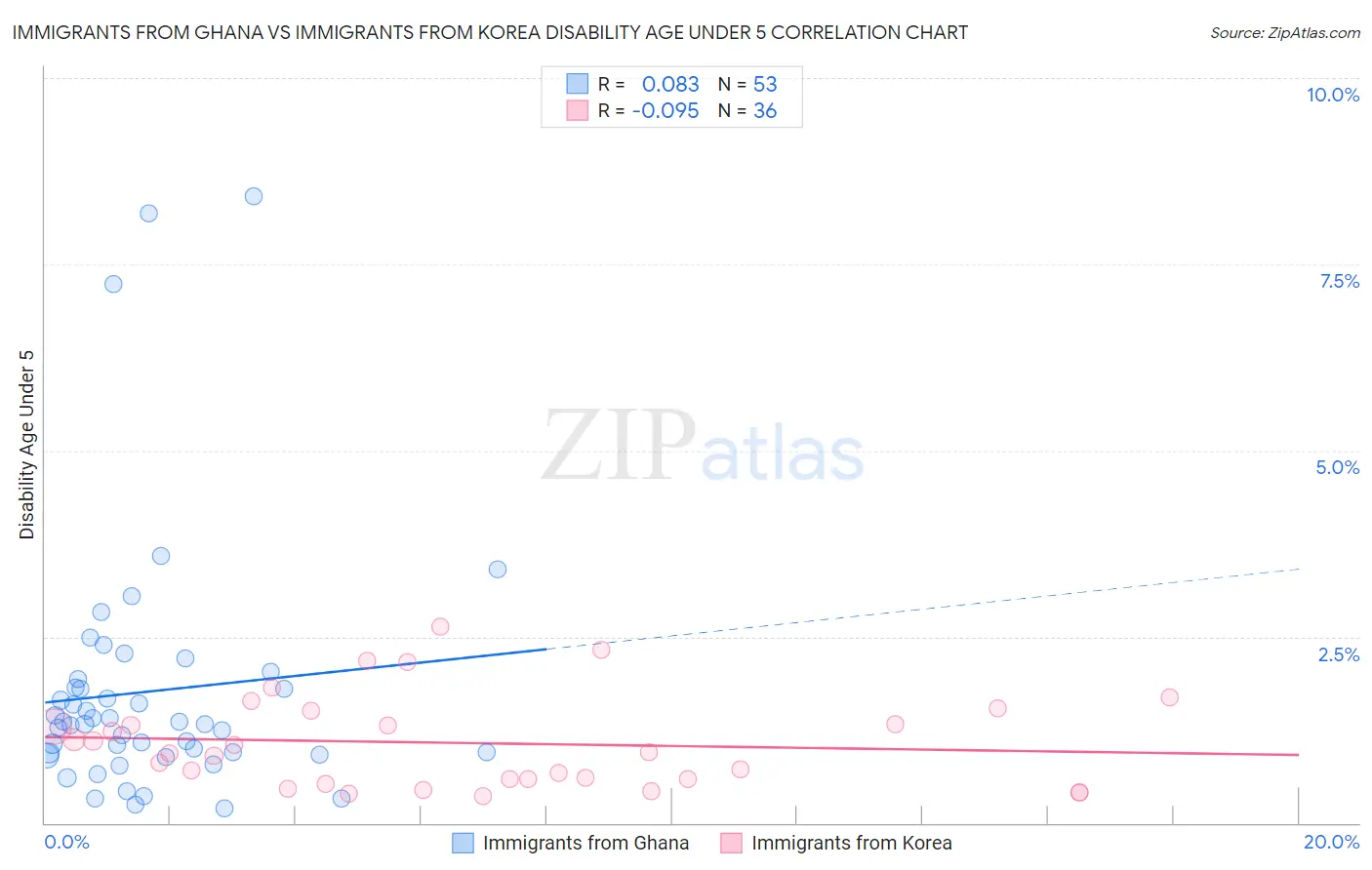 Immigrants from Ghana vs Immigrants from Korea Disability Age Under 5