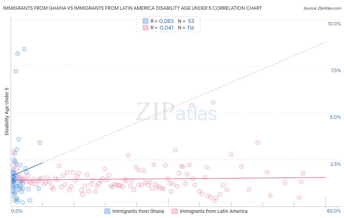 Immigrants from Ghana vs Immigrants from Latin America Disability Age Under 5