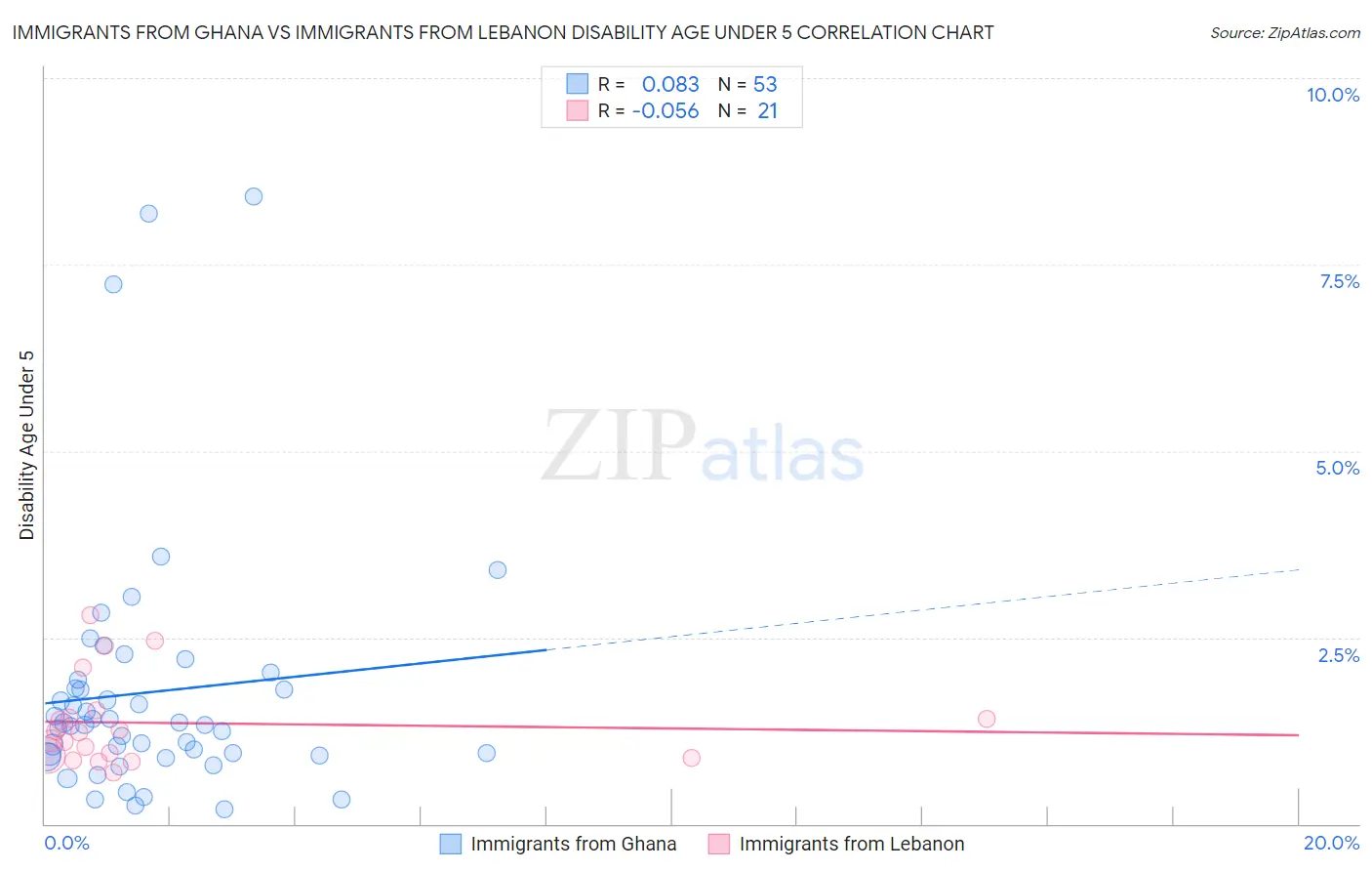 Immigrants from Ghana vs Immigrants from Lebanon Disability Age Under 5