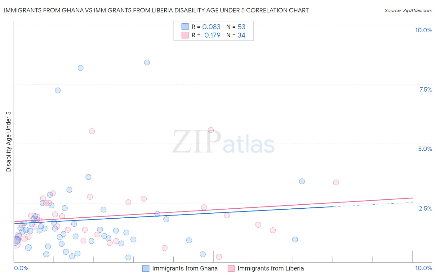 Immigrants from Ghana vs Immigrants from Liberia Disability Age Under 5