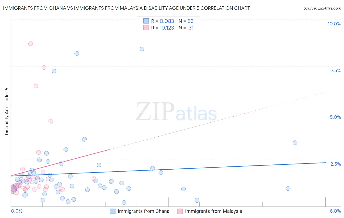 Immigrants from Ghana vs Immigrants from Malaysia Disability Age Under 5