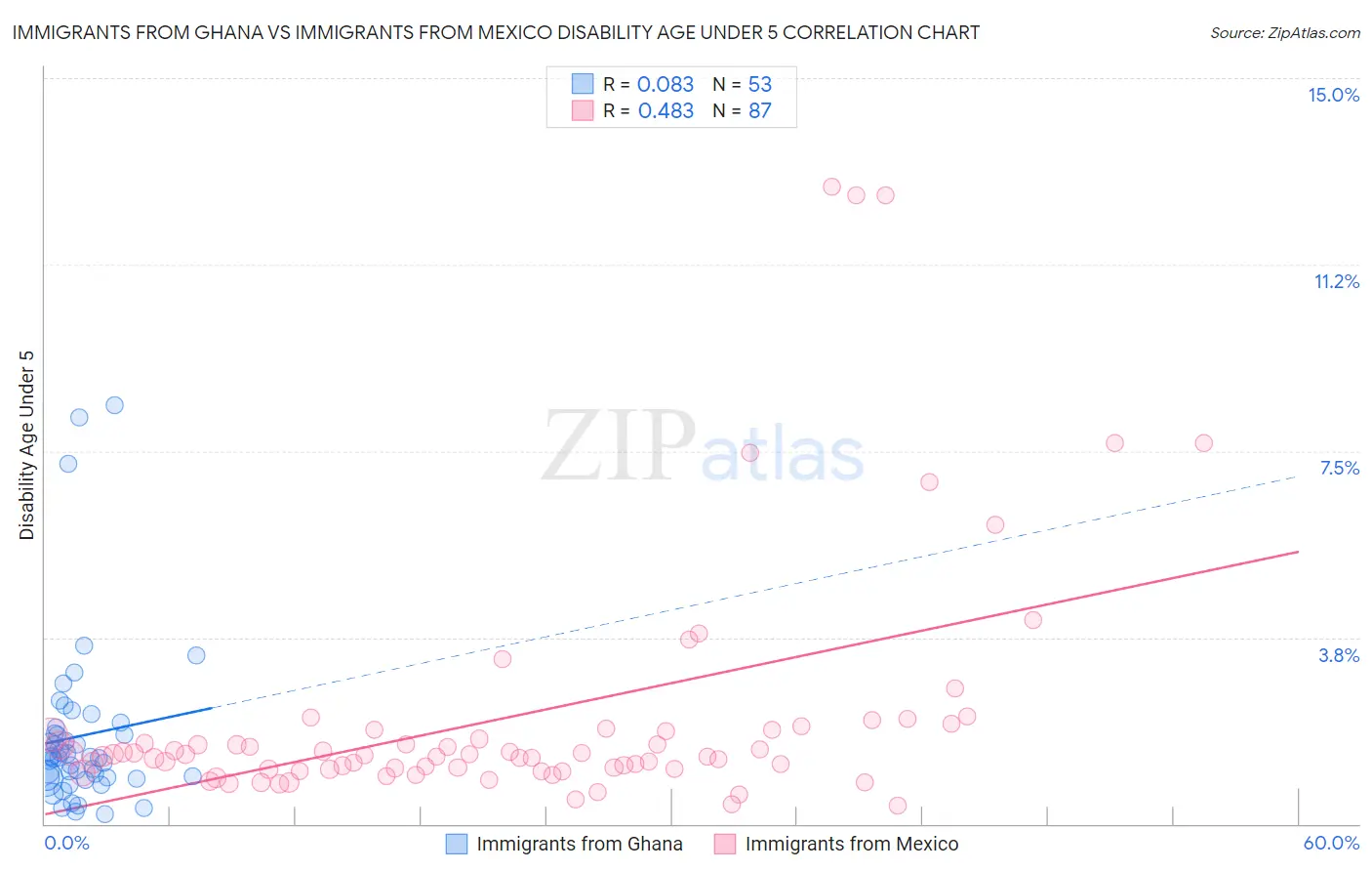 Immigrants from Ghana vs Immigrants from Mexico Disability Age Under 5