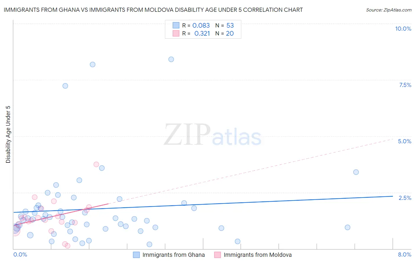 Immigrants from Ghana vs Immigrants from Moldova Disability Age Under 5