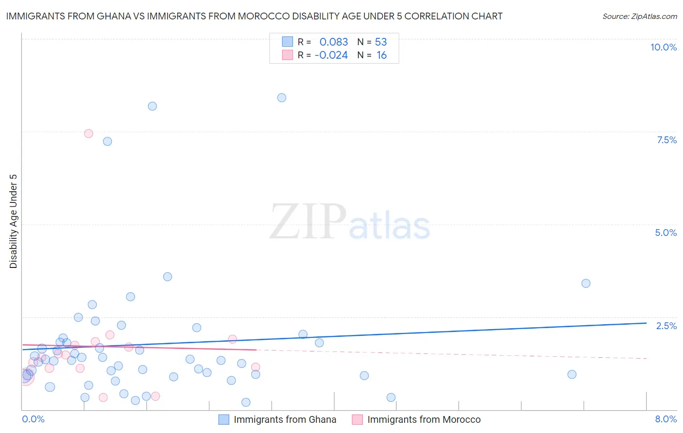 Immigrants from Ghana vs Immigrants from Morocco Disability Age Under 5