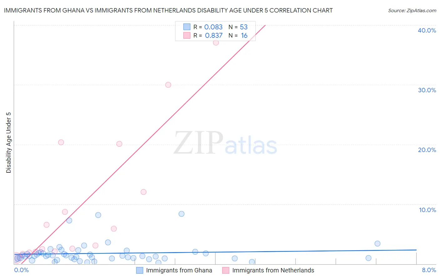 Immigrants from Ghana vs Immigrants from Netherlands Disability Age Under 5