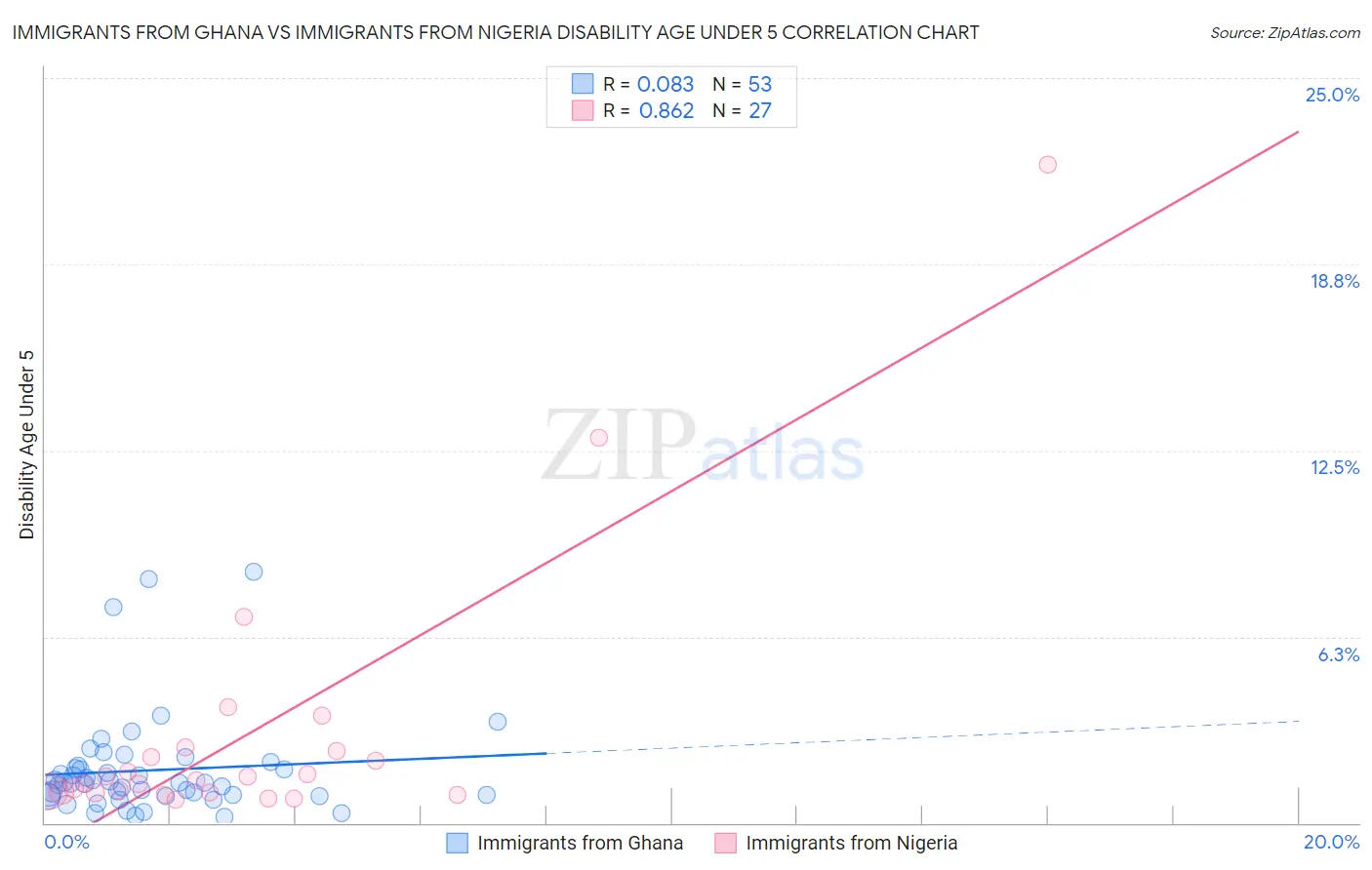 Immigrants from Ghana vs Immigrants from Nigeria Disability Age Under 5