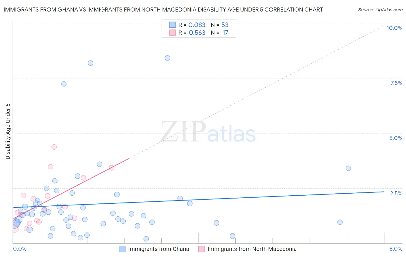 Immigrants from Ghana vs Immigrants from North Macedonia Disability Age Under 5
