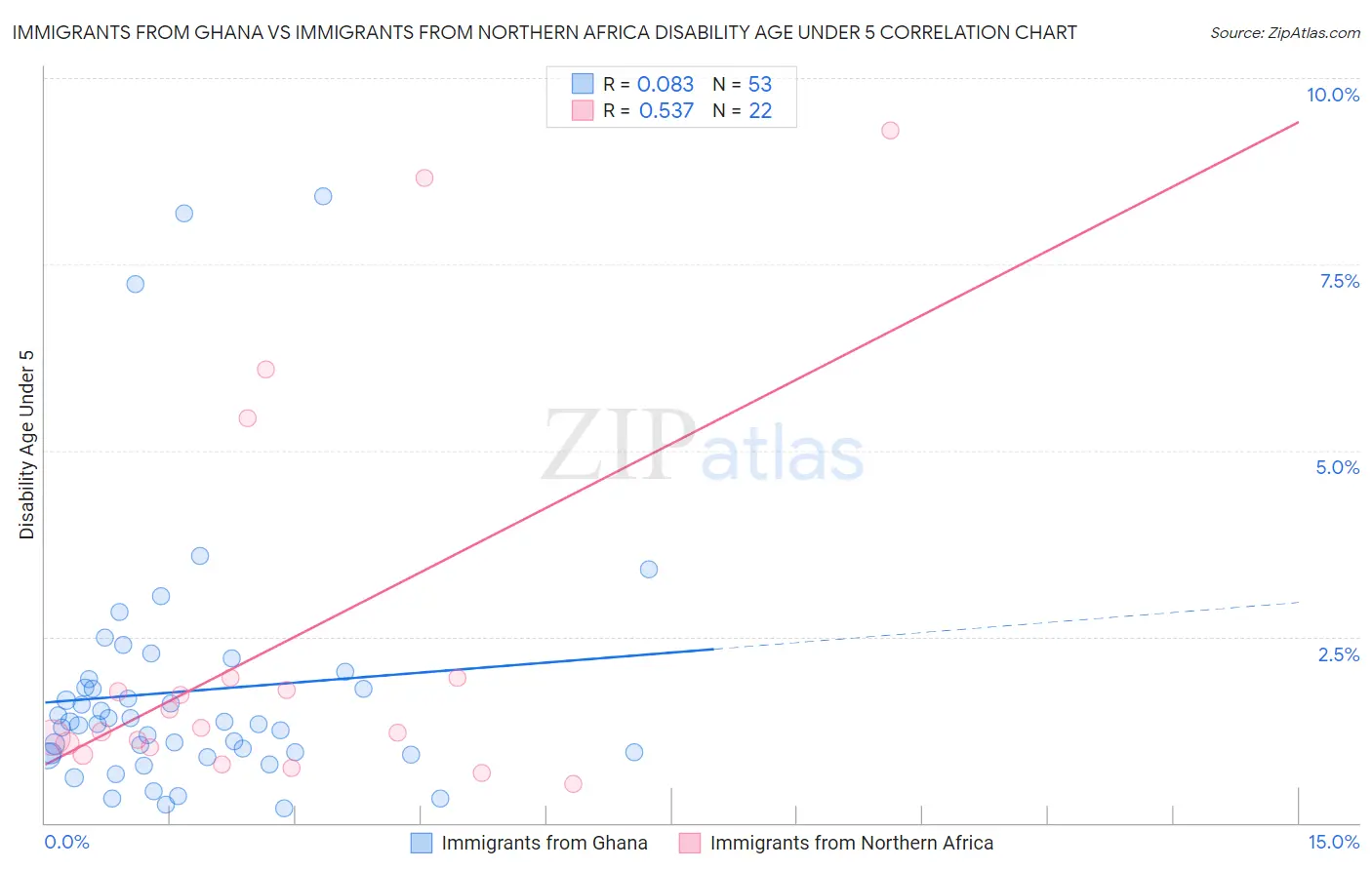 Immigrants from Ghana vs Immigrants from Northern Africa Disability Age Under 5