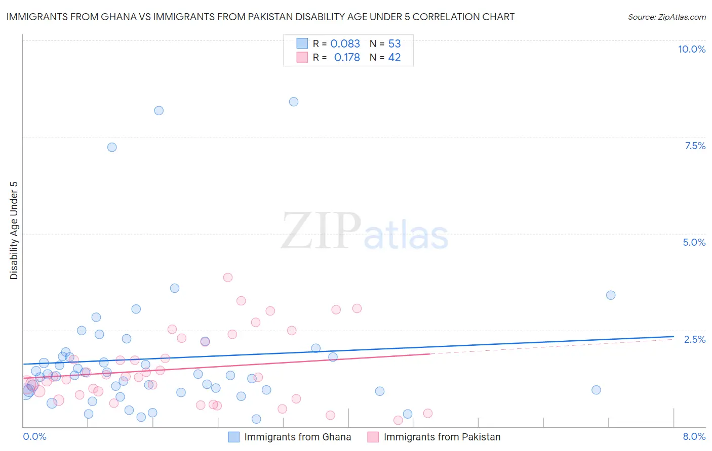 Immigrants from Ghana vs Immigrants from Pakistan Disability Age Under 5