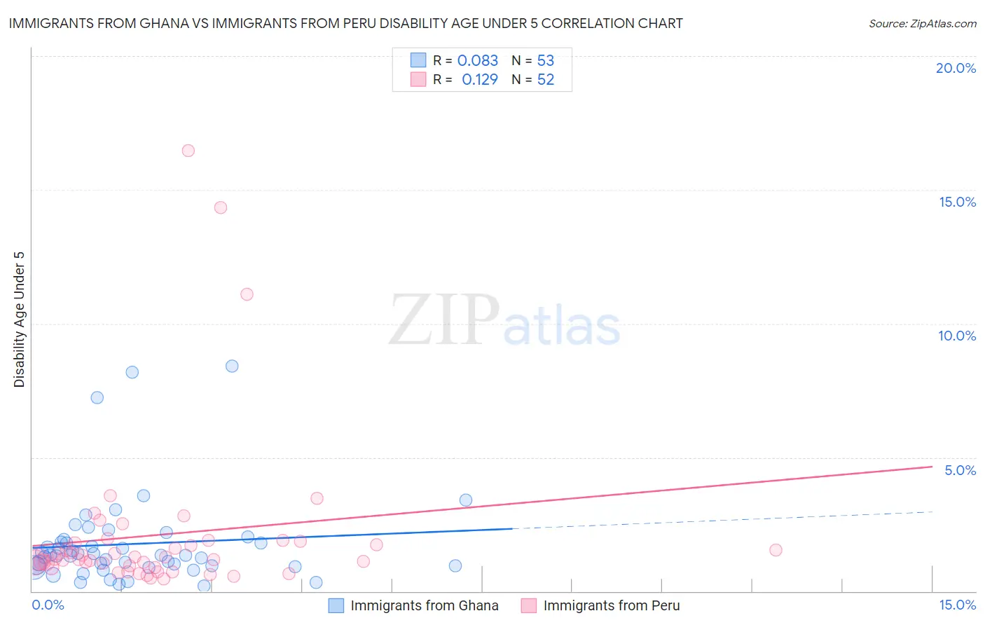Immigrants from Ghana vs Immigrants from Peru Disability Age Under 5