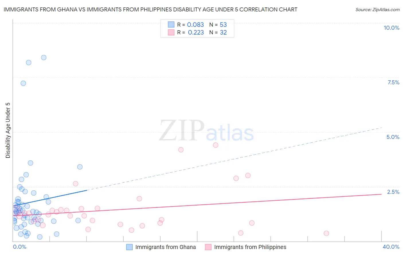 Immigrants from Ghana vs Immigrants from Philippines Disability Age Under 5