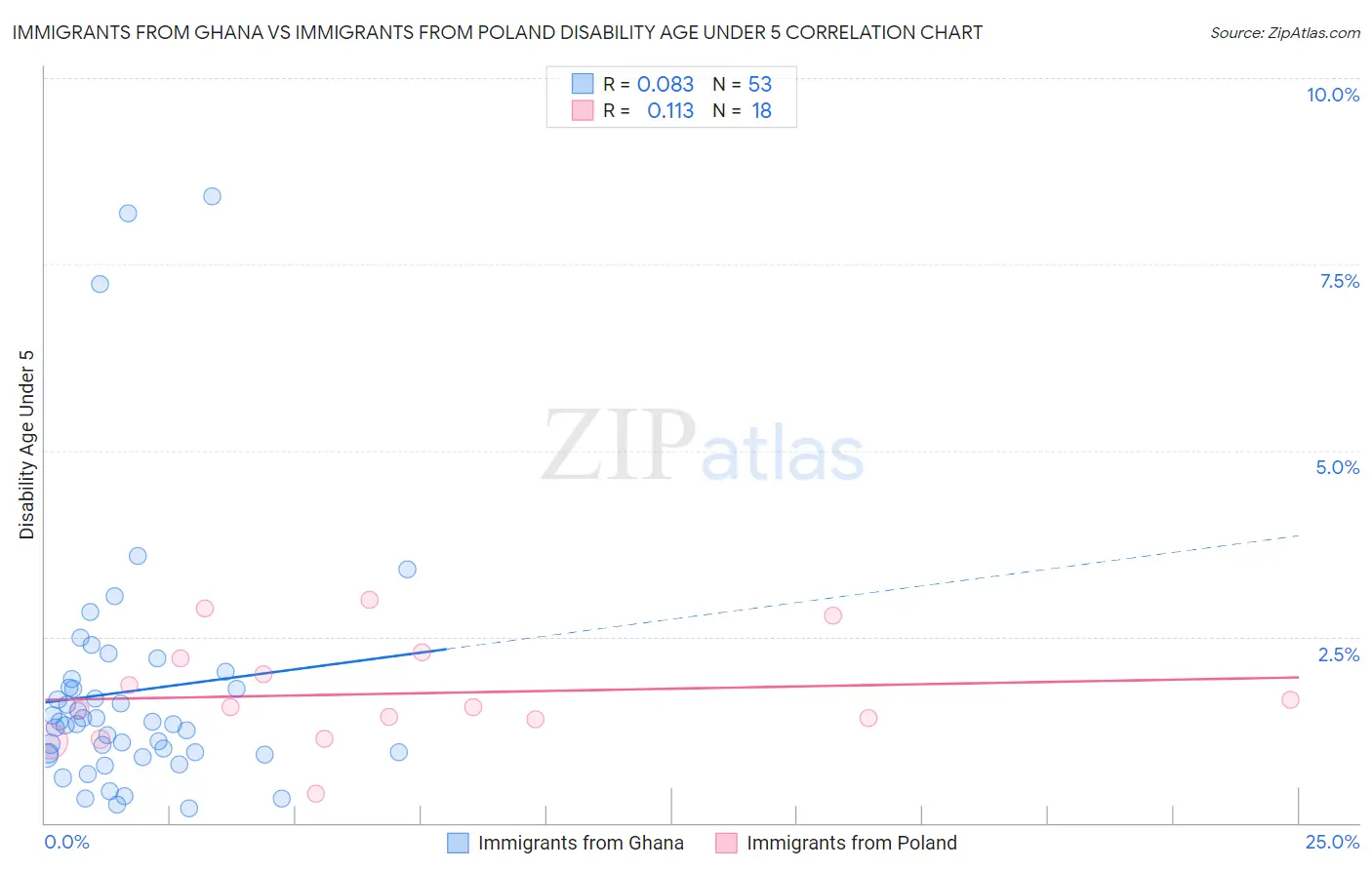 Immigrants from Ghana vs Immigrants from Poland Disability Age Under 5