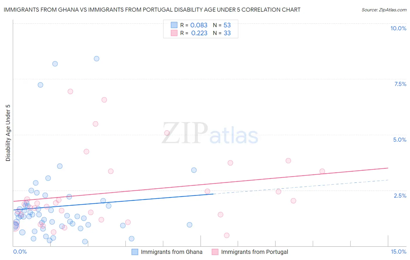 Immigrants from Ghana vs Immigrants from Portugal Disability Age Under 5