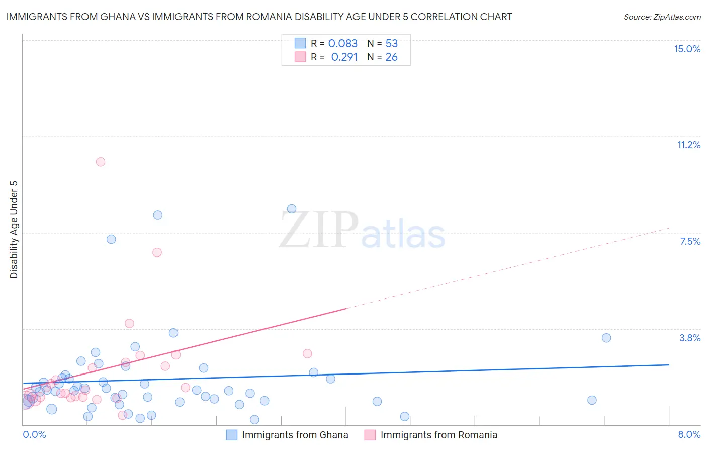 Immigrants from Ghana vs Immigrants from Romania Disability Age Under 5