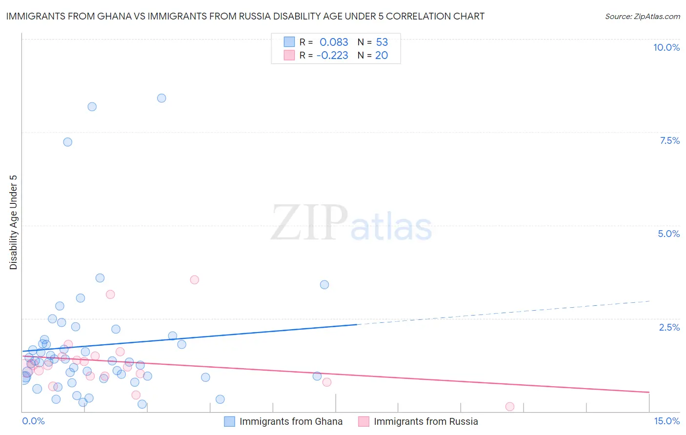 Immigrants from Ghana vs Immigrants from Russia Disability Age Under 5