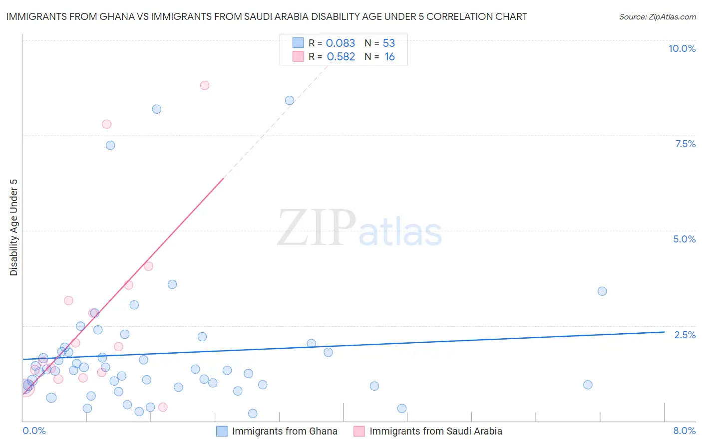 Immigrants from Ghana vs Immigrants from Saudi Arabia Disability Age Under 5