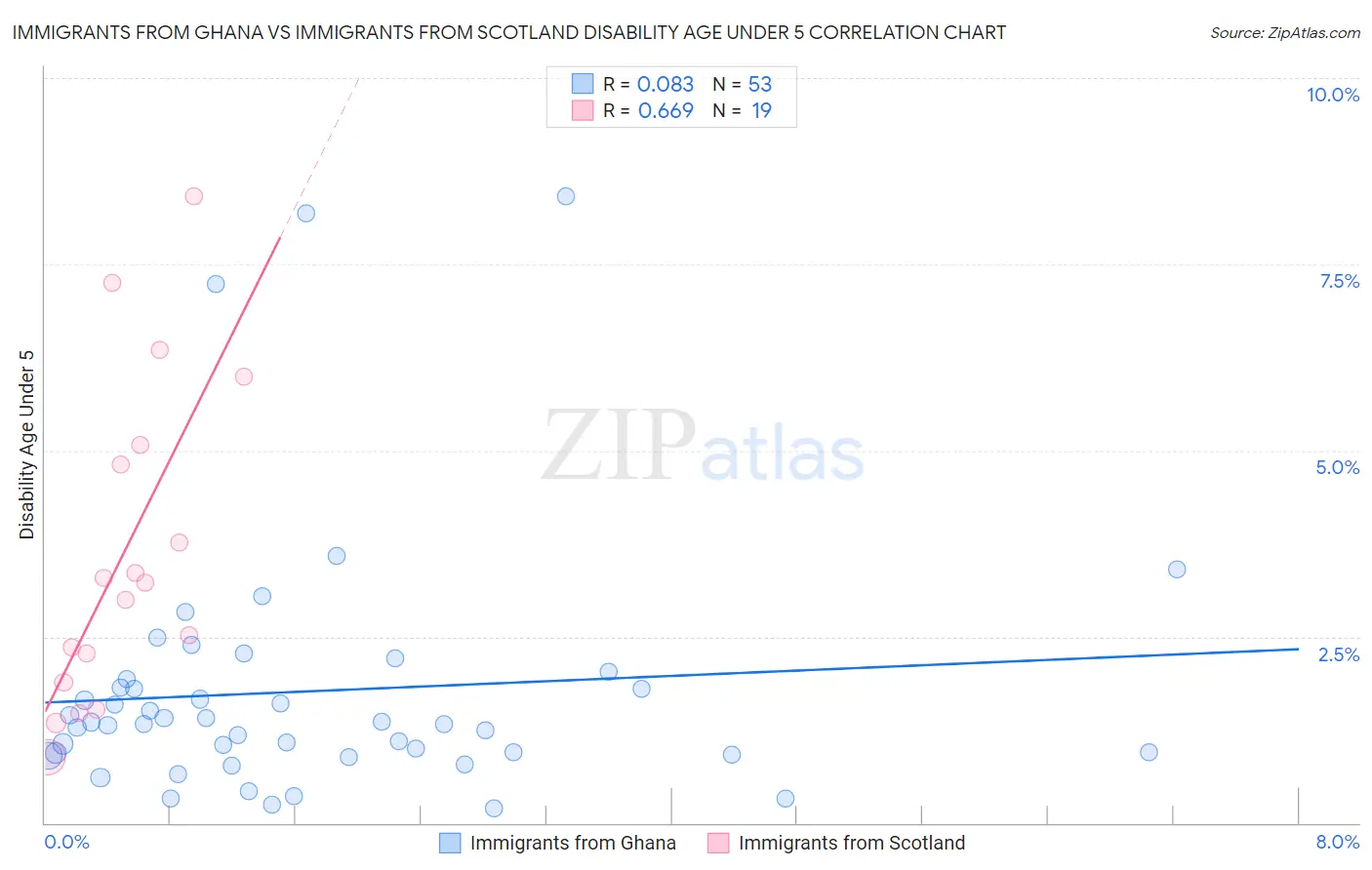 Immigrants from Ghana vs Immigrants from Scotland Disability Age Under 5