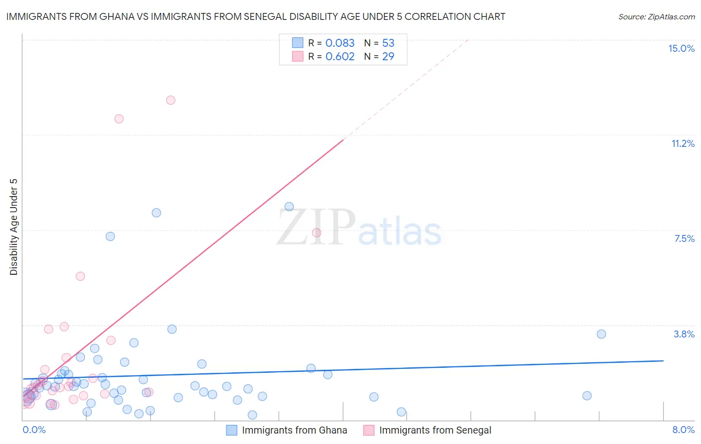 Immigrants from Ghana vs Immigrants from Senegal Disability Age Under 5