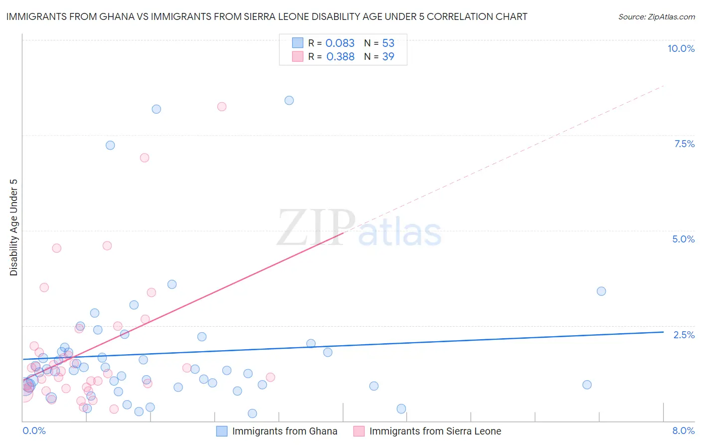 Immigrants from Ghana vs Immigrants from Sierra Leone Disability Age Under 5